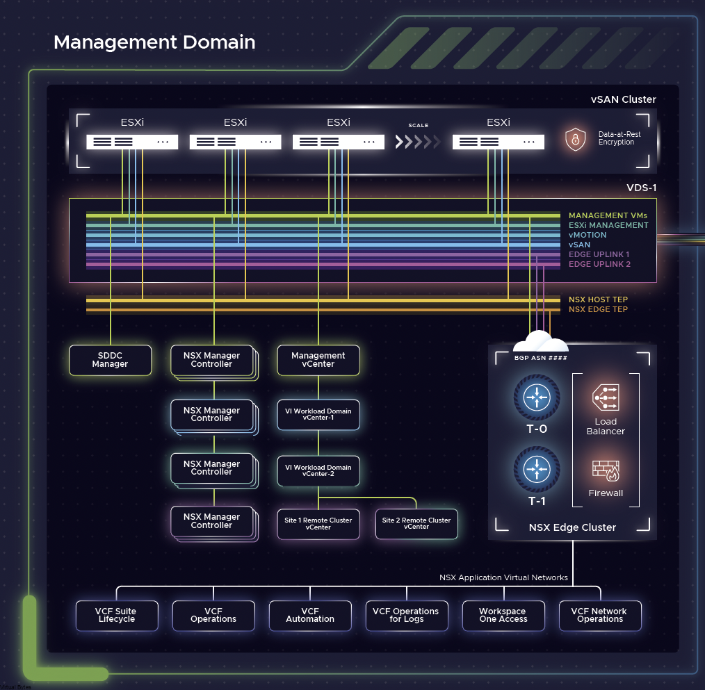 VMware Cloud Foundation 5.x Posters – Virtual Bytes
