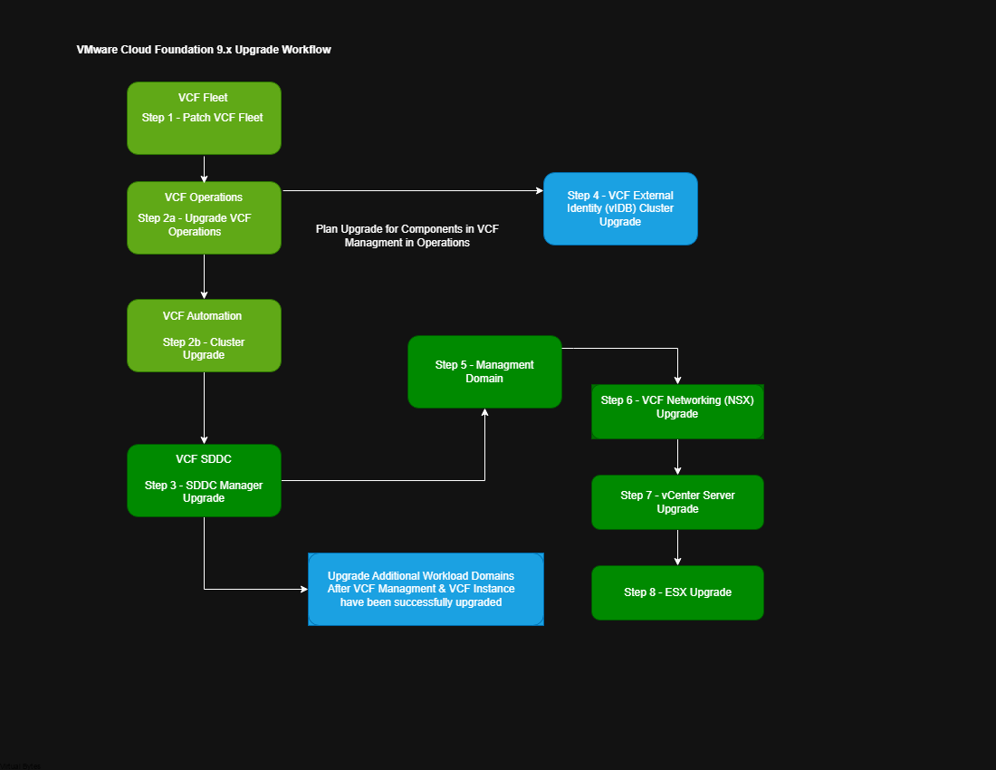 VMware Cloud Foundation 9.x Upgrade Workflow – Virtual Bytes